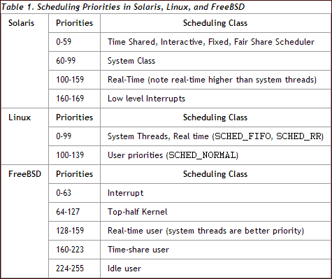 Solaris, Linux 和 FreeBSD 的内核比较