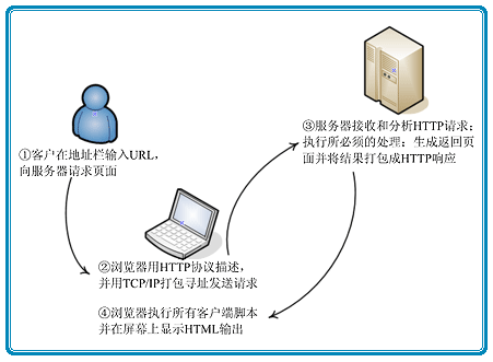 ASP.NET入门随想之瘦子与胖子的故事