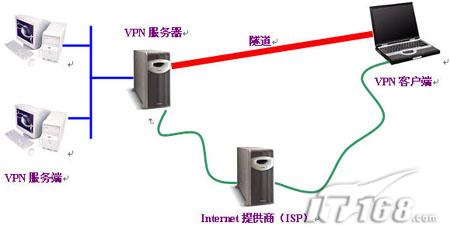 Windows 2003下VPN服务器架设攻略