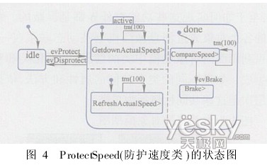 基于UML的城轨列车超速防护系统建模