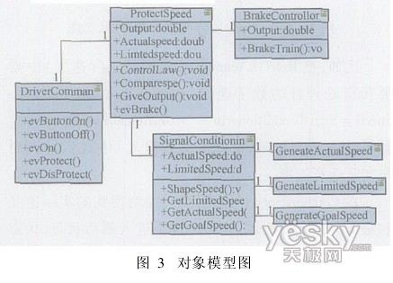 基于UML的城轨列车超速防护系统建模