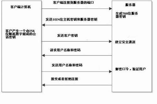 为Solaris 10 配置安全的远程连接