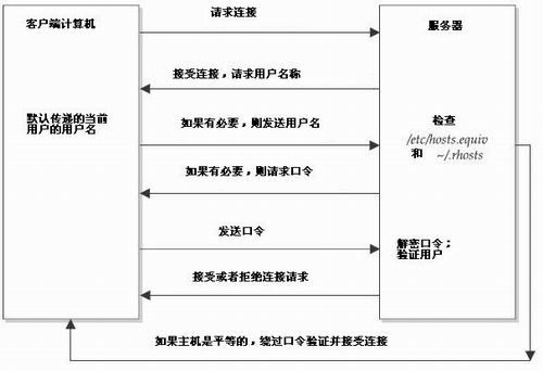 为Solaris 10 配置安全的远程连接