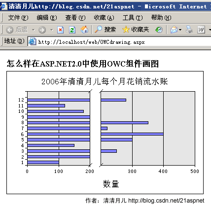 ASP.NET2.0轻松搞定统计图表