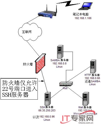 防火墙拓扑图