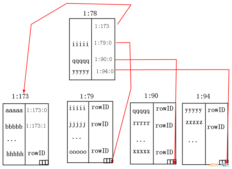 Sql Server中的非聚集索引详细介，