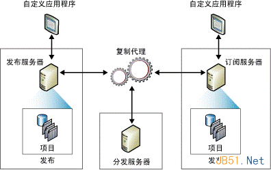 SQL Server 2000向SQL Server 2008 R2推送数据图文教程，2008r2