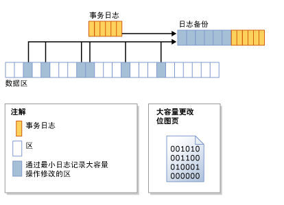 SQL Server恢复模型之批量日志恢复模式，sqlserver