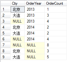 总结下sqlserver group by 的用法，sqlservergroup