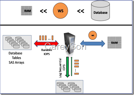 揭秘SQL Server 2014有哪些新特性(2)-固态硬盘 Buffer Pool（缓冲池） 扩展，2014buffer