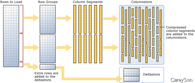 揭秘SQL Server 2014有哪些新特性(3)-可更新列存储聚集索引，