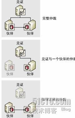 利用SQL SERVER 2005数据库镜像实现可用性分析，sql可用性