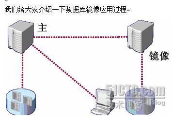 利用SQL SERVER 2005数据库镜像实现可用性分析，sql可用性