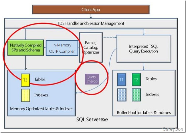 揭秘SQL Server 2014有哪些新特性(1)-内存数据库，sql2014