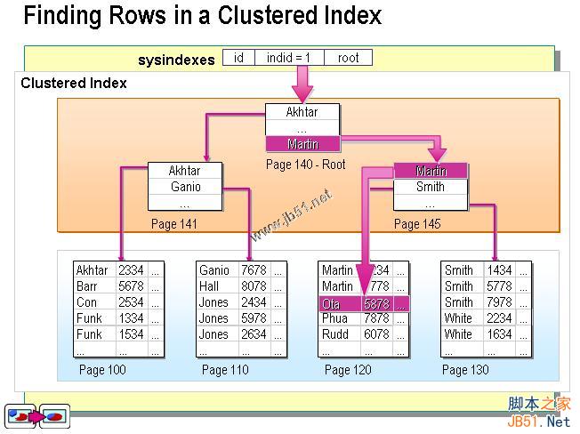 sql 聚集索引和非聚集索引（详细整理），