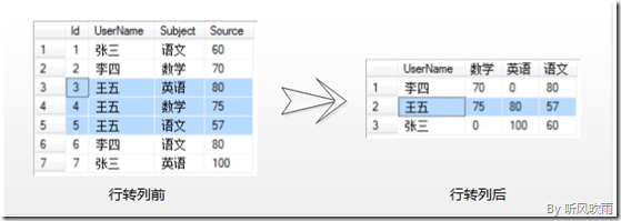 SQL Server 动态行转列 帮客之家