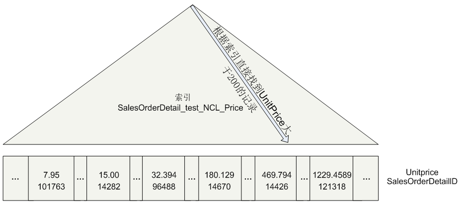 Sql Server中的表访问方式Table Scan, Index Scan, Index Seek