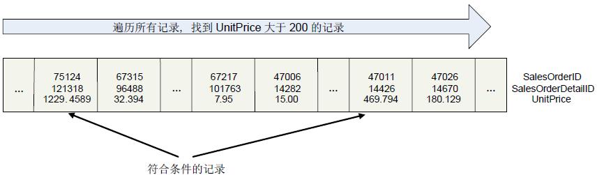 Sql Server中的表访问方式Table Scan, Index Scan, Index Seek  帮客之家