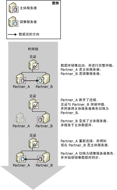 SQL Server 2008 数据库镜像部署实例之三 配置见证服务器