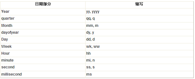 SQL Server时间函数用法详解