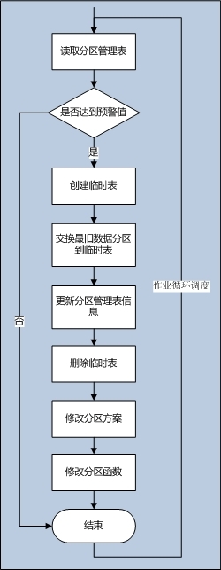 SQL Server 自动化管理分区设计方案