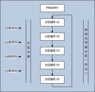 SQL Server 自动化管理分区设计方案