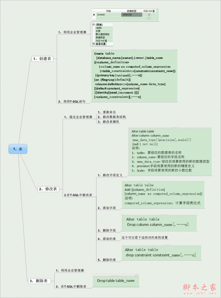 SQL server 表操作介绍