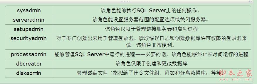 SQL Server 数据库安全管理介绍