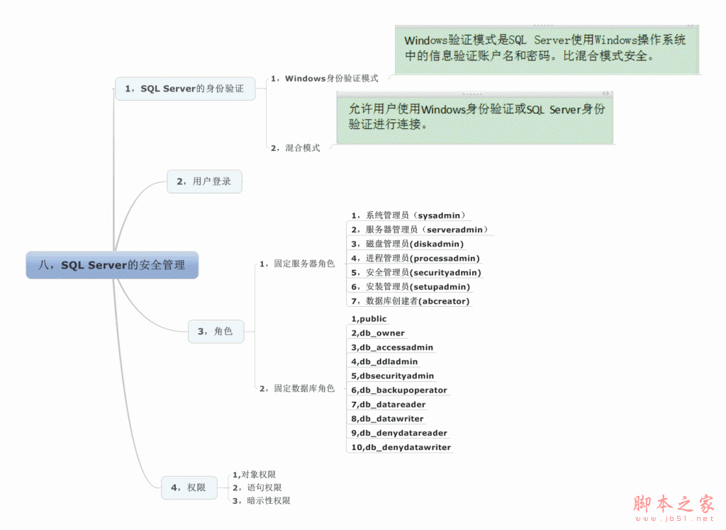 SQL Server 数据库安全管理介绍