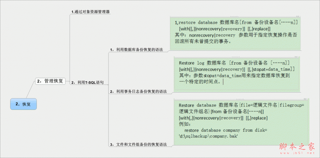 SQL server 2008 数据安全(备份和恢复数据库)