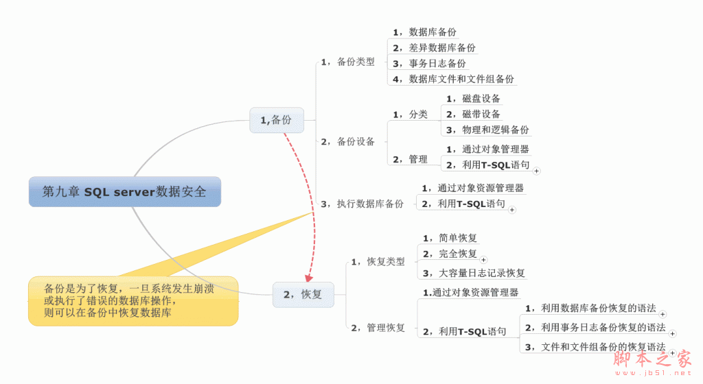 SQL server 2008 数据安全(备份和恢复数据库)