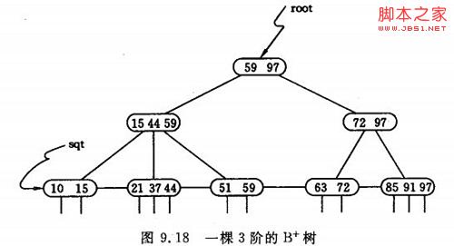 基于B-树和B+树的使用：数据搜索和数据库索引的详细介绍