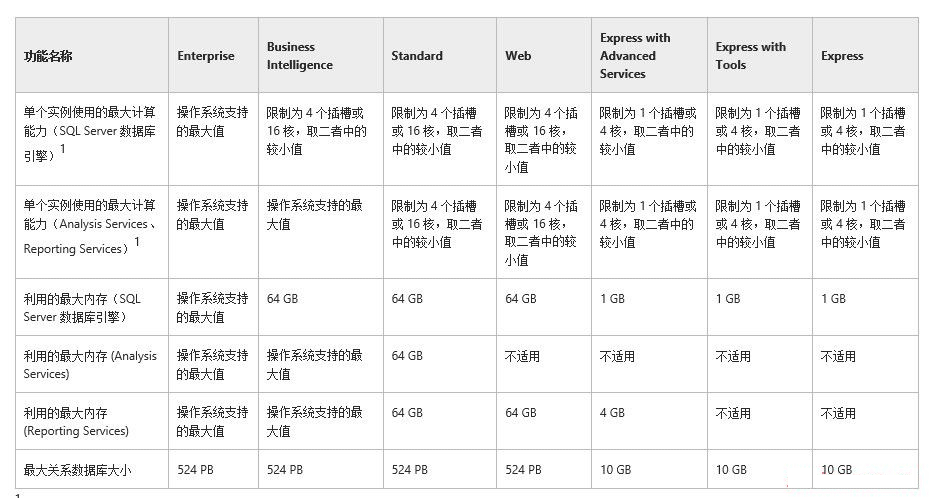 mssql server 2012(SQL2012)各版本功能对比