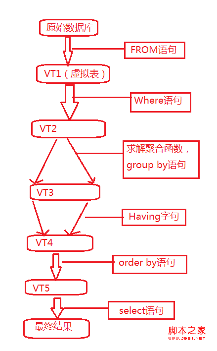 SQL语句执行顺序图文介绍