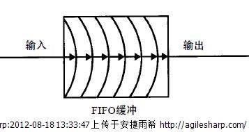 磁盘缓存专题之一 缓存命中和缓存未命中amp;缓存与缓冲间的差异