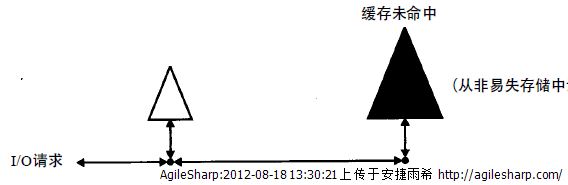 磁盘缓存专题之一 缓存命中和缓存未命中amp;缓存与缓冲间的差异