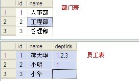 一列保存多个ID(将多个用逗号隔开的ID转换成用逗号隔开的名称)