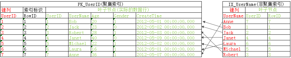 Sql Server查询性能优化之不可小觑的书签查找介绍