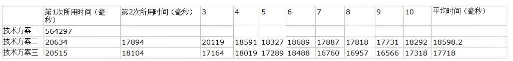 SQL批量插入数据几种方案的性能详细对比