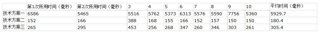 SQL批量插入数据几种方案的性能详细对比