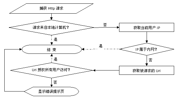 在.NET环境下为网站增加IP过滤功能