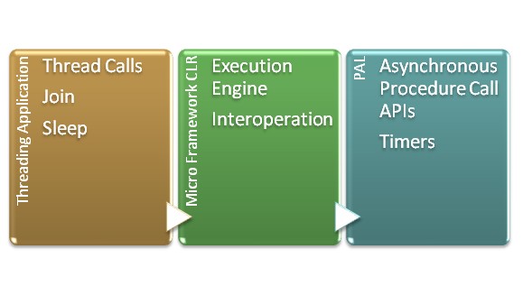 .Net Micro Framework中的线程