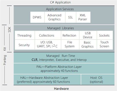 .Net Micro Framework中的线程