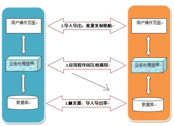 反思软件系统与软件系统之间的集成交互问题