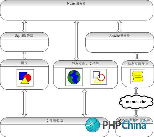 Linux-Apache-MySQL-PHP网站架构方案分析