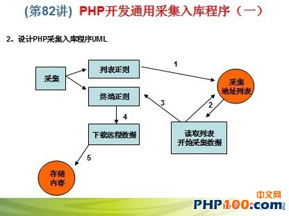 PHP通用采集程序开发视频教程