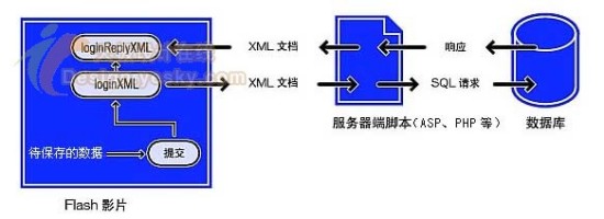 Flash+ASP实现电子互动地图在线标注功能