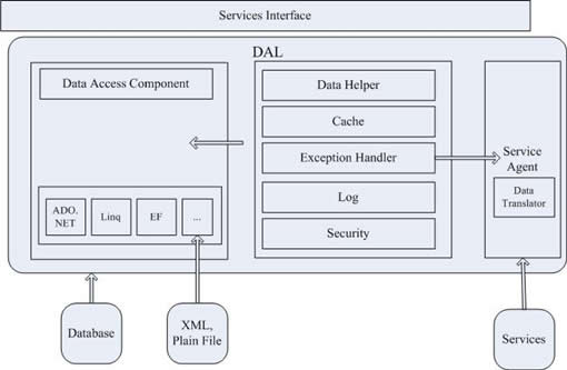 .NET 分布式架构开发实战之三 数据访问深入一点的思考