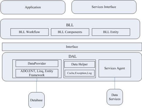 .NET 分布式架构开发实战之二 草稿设计