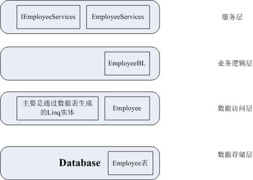 .NET分布式架构开发实战之一 故事起源